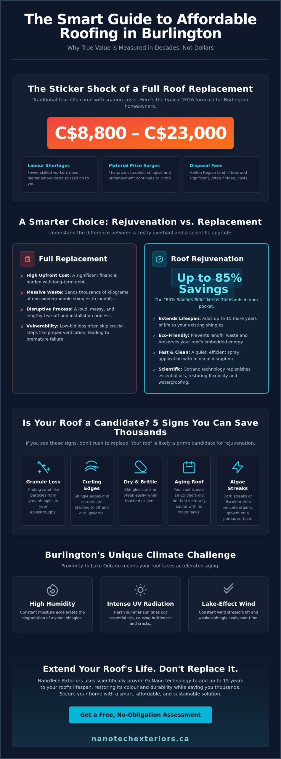 Affordable Roofing in Burlington, Ontario: A Homeowner's Guide to Saving Thousands