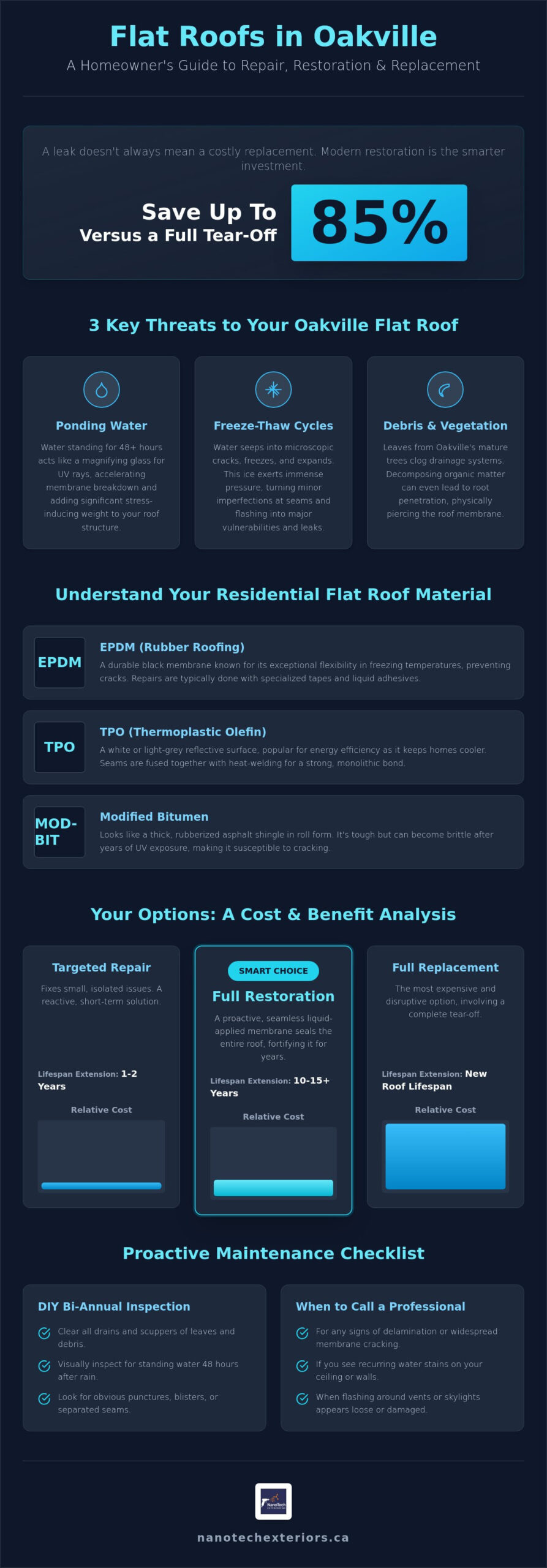 Residential Flat Roof Repair in Oakville: Restoring Longevity Without Total Replacement