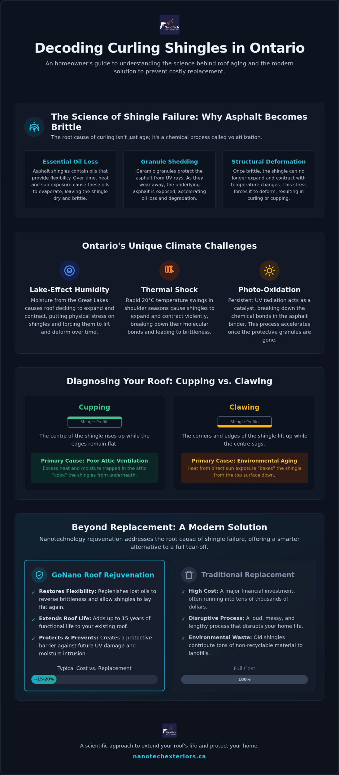 What Causes Asphalt Shingles to Curl in Ontario? (2026 Homeowner’s Guide)