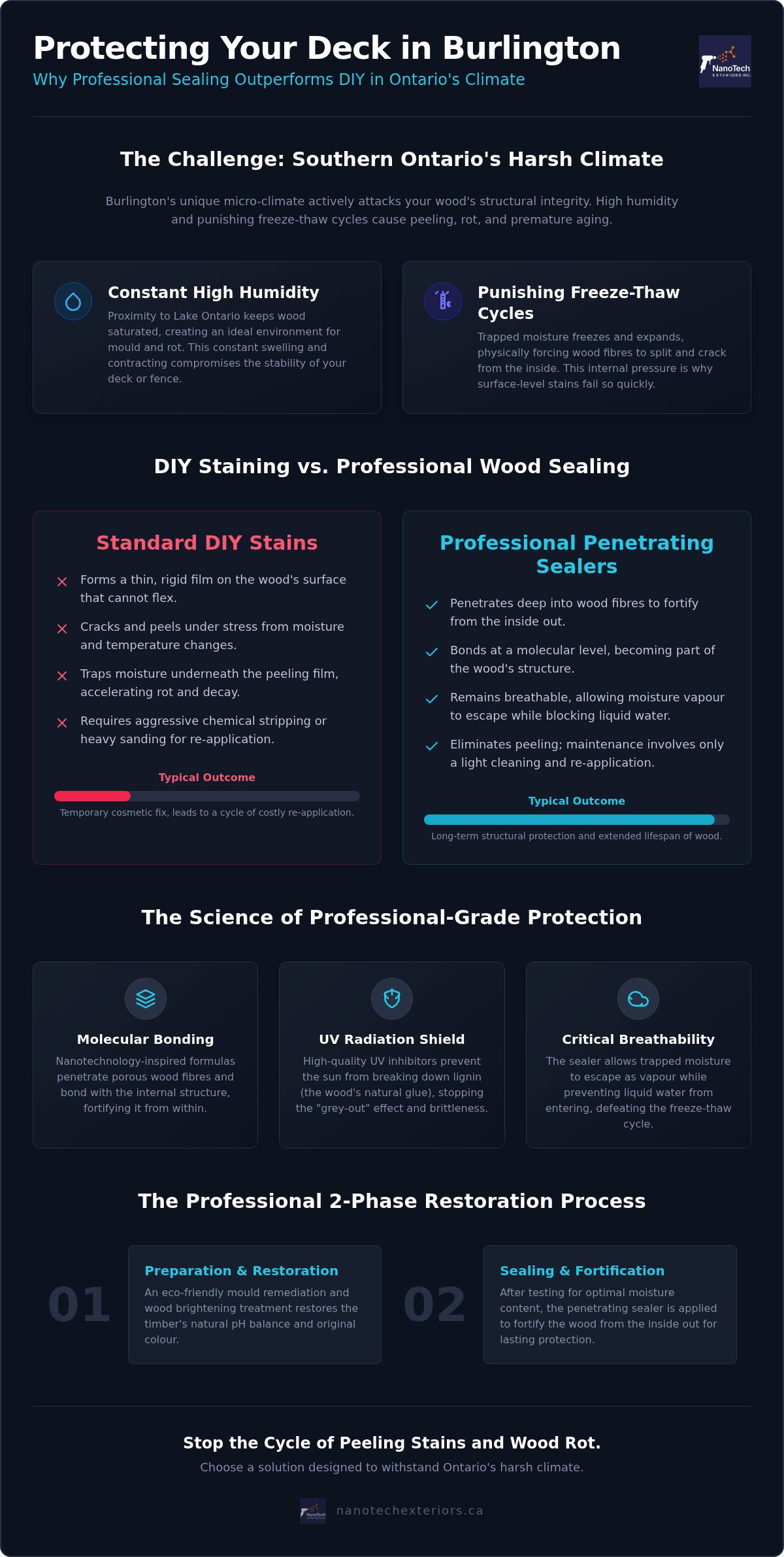 Professional Wood Sealing in Burlington, Ontario: The Homeowner’s Guide