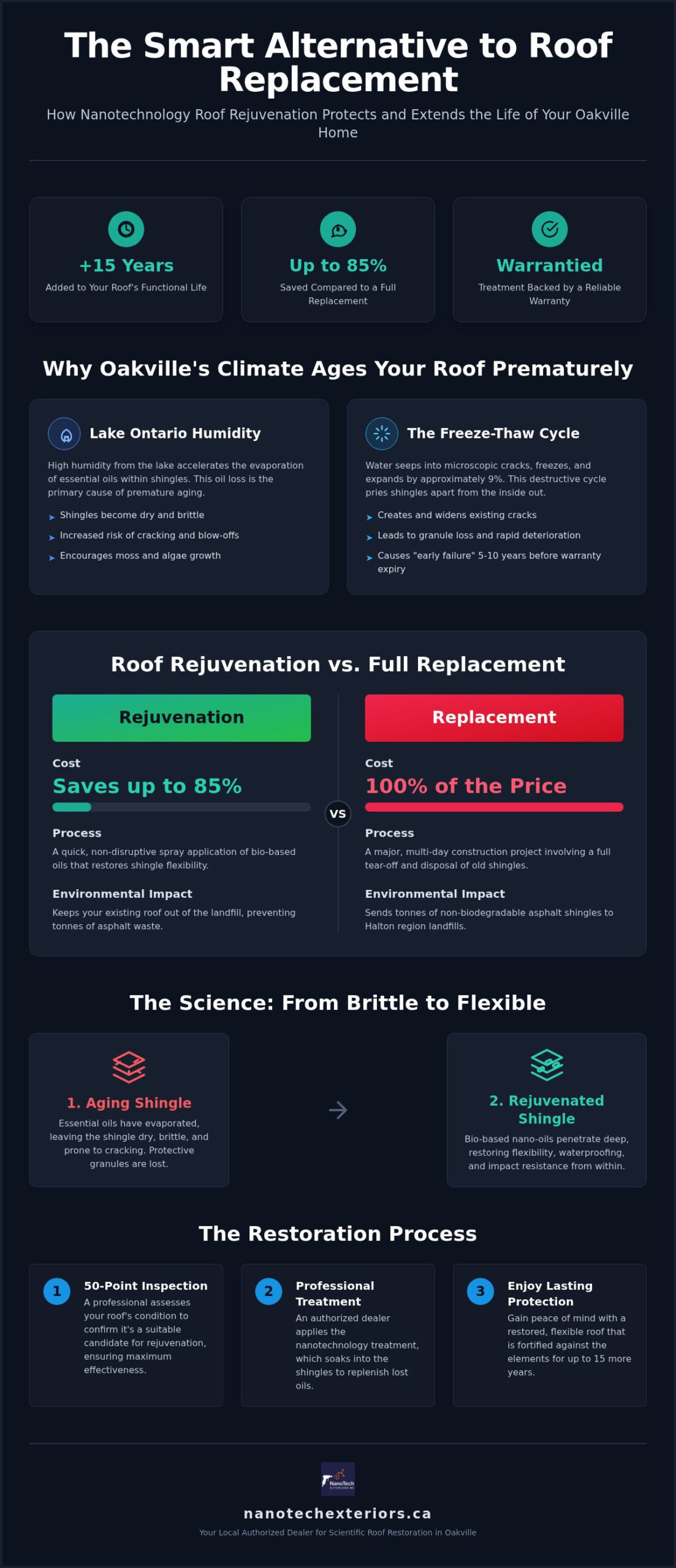 Roof Rejuvenation in Oakville: Extend Shingle Life by 15 Years