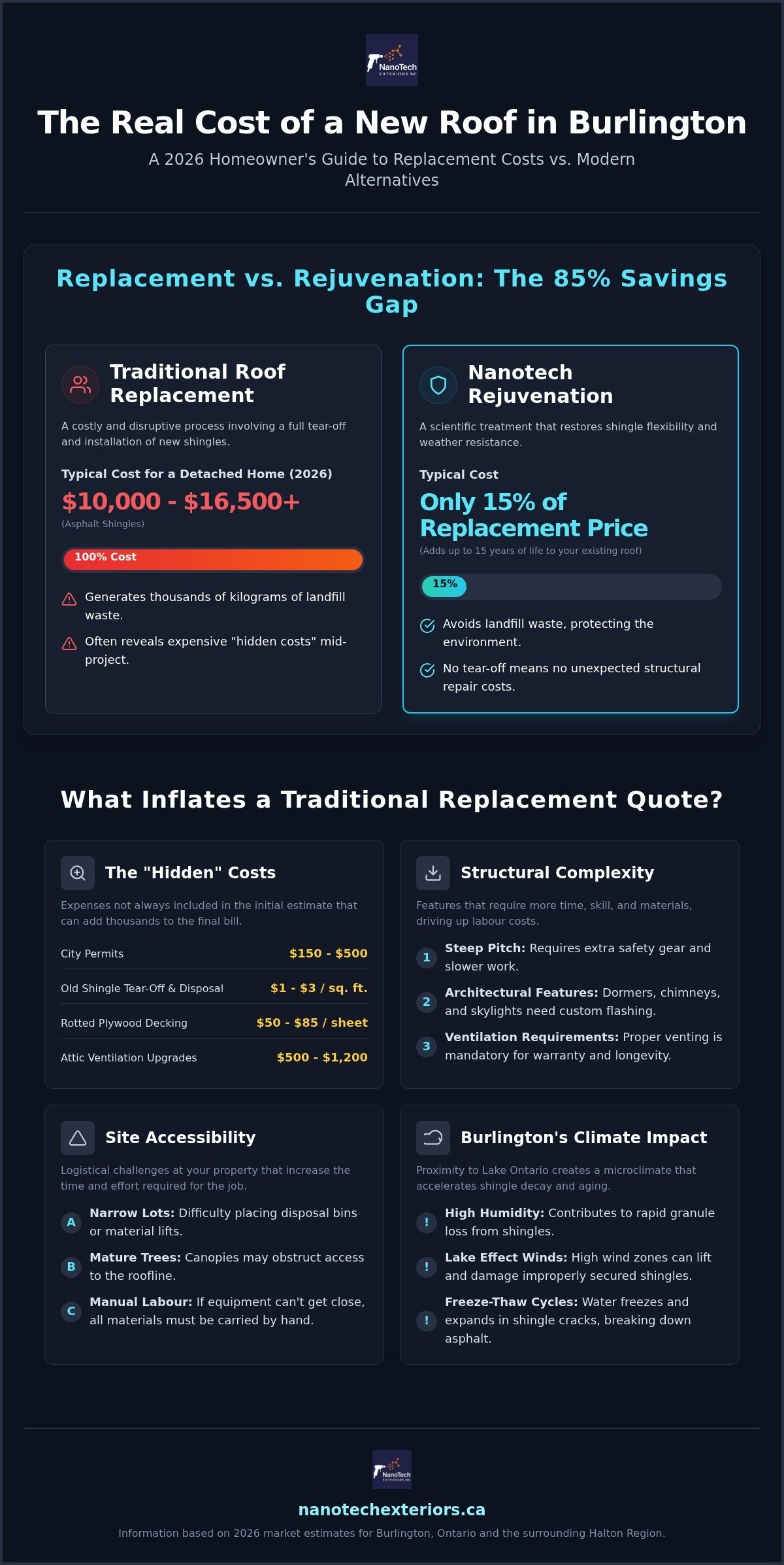 The Real Cost of a New Roof in Burlington: 2026 Homeowner’s Guide